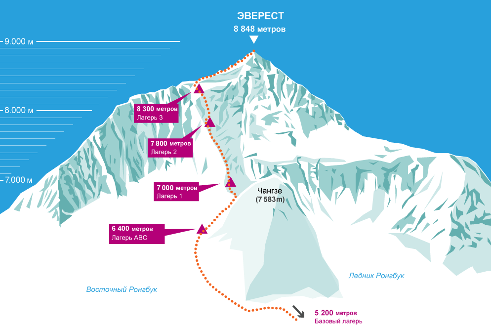 Эверест. Схема северного маршрута