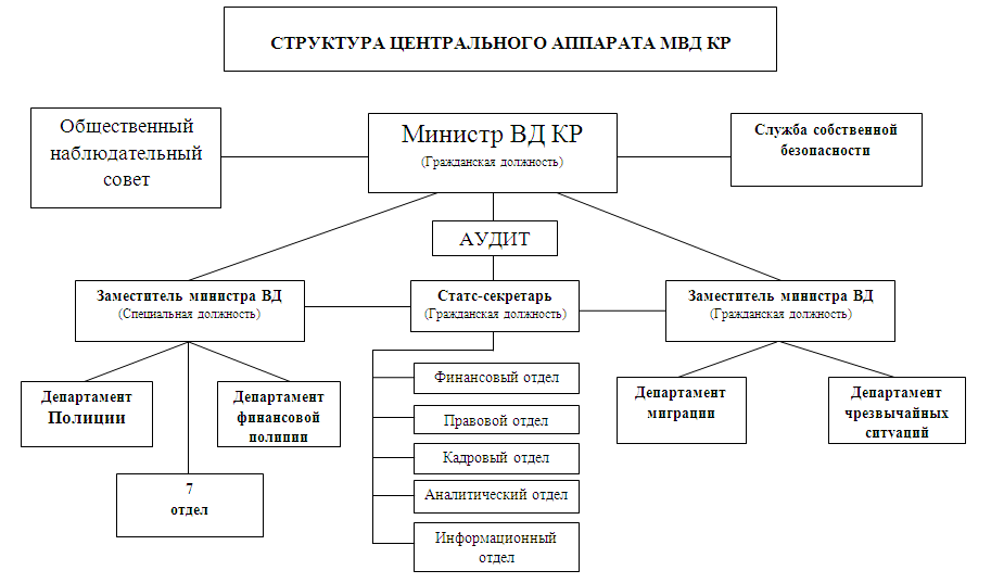 Схема мвд россии