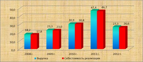 Соотношение_выручки_и_себестоимости_реализации_продукции