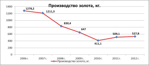 Динамика_производства_золота_ОАО_«Кыргызалтына»_с_2006_года_по_2012_год