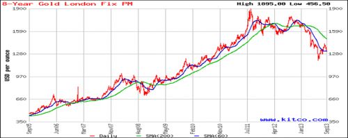 Волатильность_мировых_цен_на_золото_с_2005_года_по_2012_год_и_по_сентябрь_2013_года_