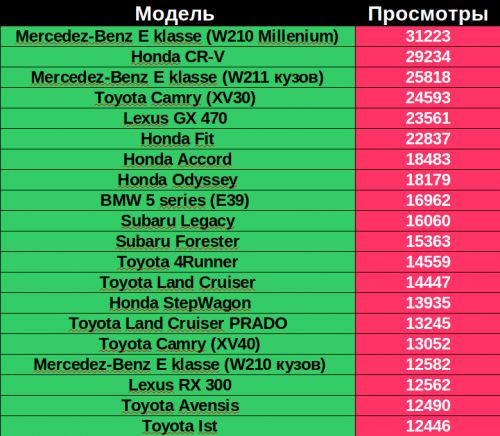 Cars 20 top