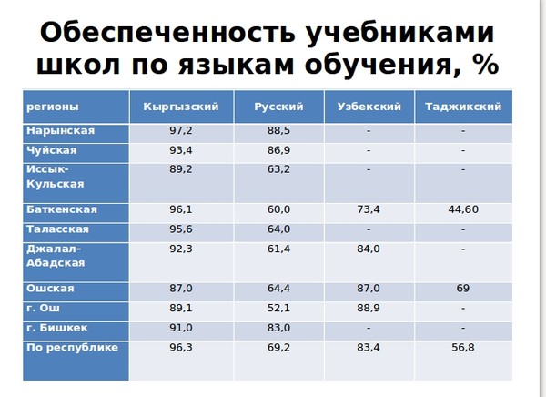 В Кыргызстане 43 школы с узбекским языком обучения, 3 — с таджикским