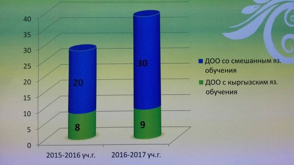 В бишкекских детсадах в 2017 году стало больше на 24 группы с кыргызским языком обучения