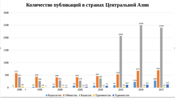 Казахстан является лидером в Центральной Азии по количеству публикаций в Web of Science, Кыргызстан — третий