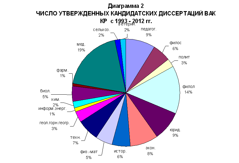 Диаграммы в numbers