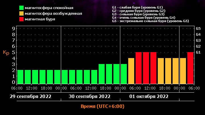 График магнитных бурь на март 2024