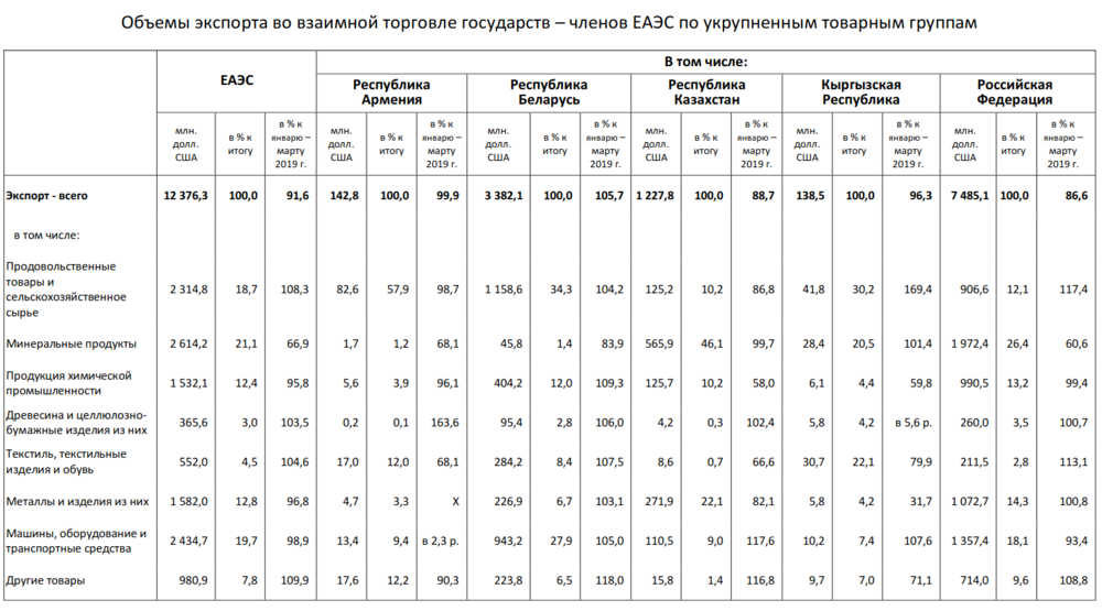 Формы экспорта товара. Продукция стран ЕАЭС. Статистика взаимной торговли это. Объем взаимной торговли Кыргызстана с ЕАЭС.