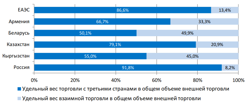 Акцизы в странах еаэс. Внешняя торговля Кыргызстана. Товарооборот Киргизии с Россией. Объем внешней и взаимной торговли Кыргызстана.