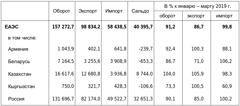 Импорт из стран еаэс ндс. Внешняя торговля стран ЕАЭС. ЕАЭС статистика. Внешний торговый оборот. Импорт экспорт ЕАЭС.