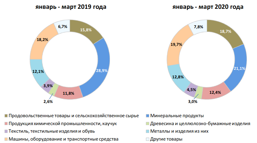 Через третьи страны ввоз. Статистика ЕАЭС 2020. Доля взаимной торговли государств - членов ЕАЭС. Статистика торговля стран ЕАЭС В 2018-2020. Товары третьих стран это.