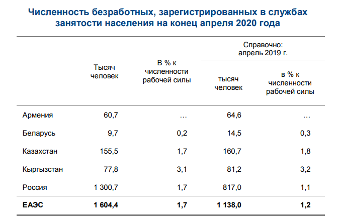 Информация о количестве зарегистрированных. Численность безработных в ЕАЭС. Среднегодовую численность незанятых граждан.. Безработных в ЕАЭС. Категории безработных в 1949 году.