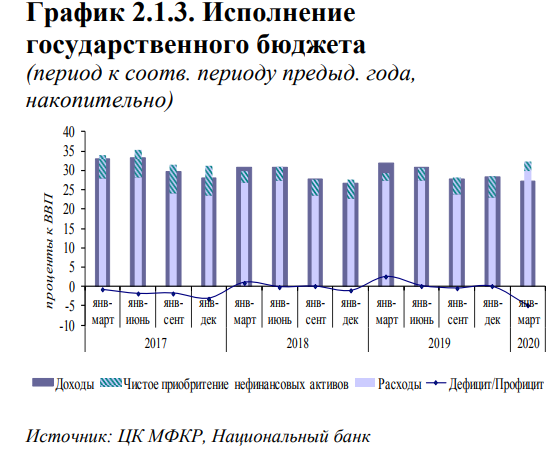 Темп роста дефицита бюджета