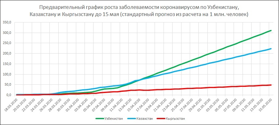 Прогноз роста