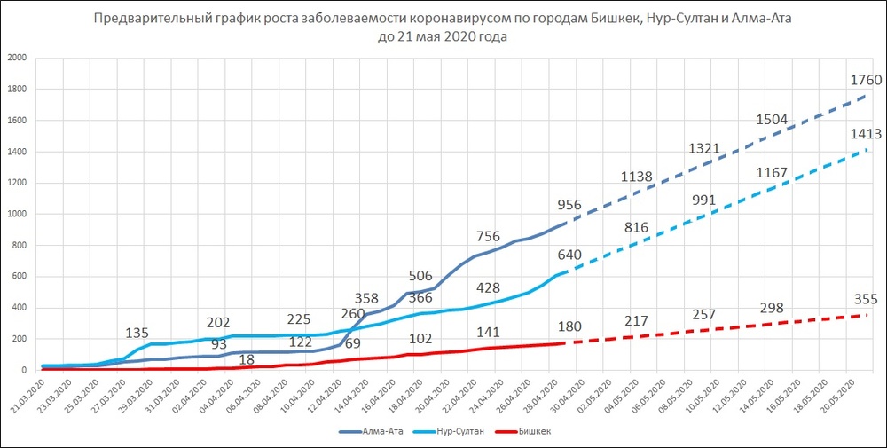 Прогноз роста